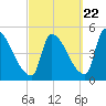 Riverside tide chart for Thursday, September 22, 2022