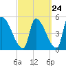 Riverside tide chart for Saturday, September 24, 2022