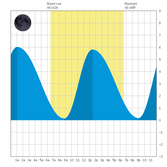 Riverside tide chart for Sunday, September 25, 2022