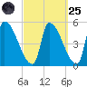 Riverside tide chart for Sunday, September 25, 2022