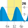 Riverside tide chart for Monday, September 26, 2022