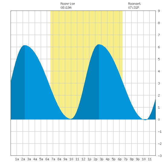 Riverside tide chart for Tuesday, September 27, 2022