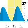Riverside tide chart for Tuesday, September 27, 2022