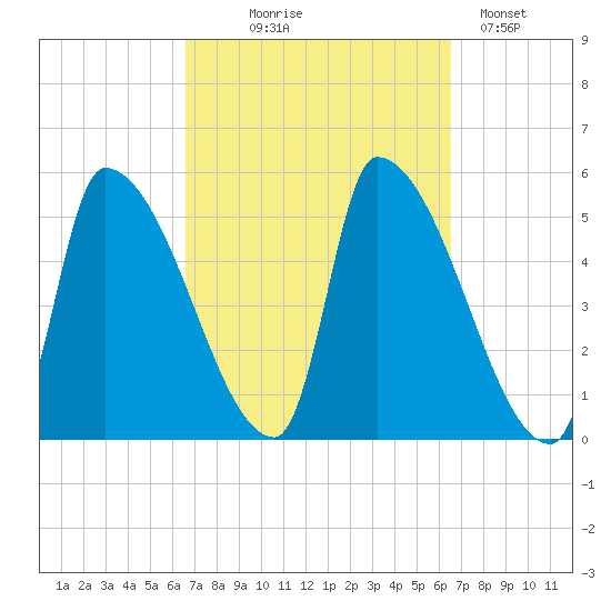 Riverside tide chart for Wednesday, September 28, 2022