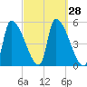Riverside tide chart for Wednesday, September 28, 2022