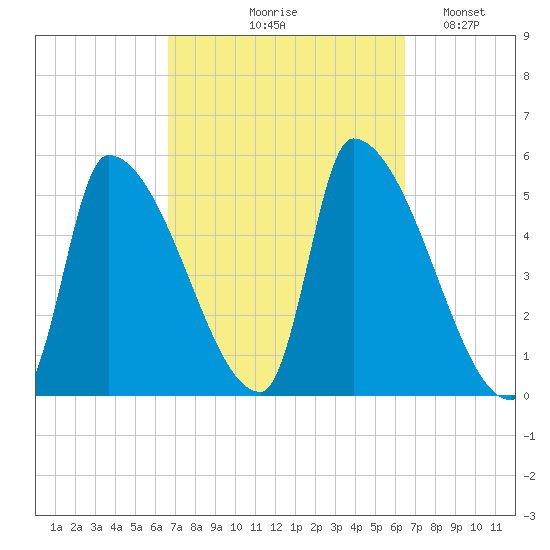 Riverside tide chart for Thursday, September 29, 2022