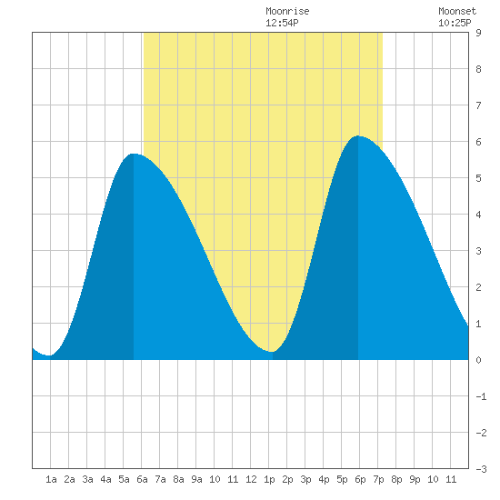 Riverside tide chart for Friday, September 2, 2022