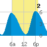 Riverside tide chart for Friday, September 2, 2022