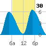 Riverside tide chart for Friday, September 30, 2022