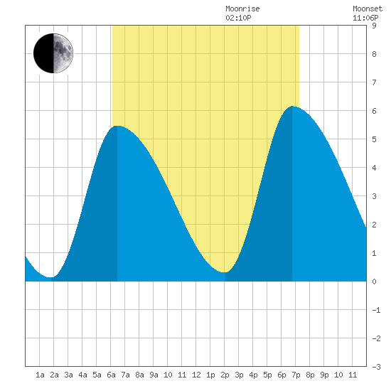 Riverside tide chart for Saturday, September 3, 2022