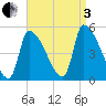 Riverside tide chart for Saturday, September 3, 2022