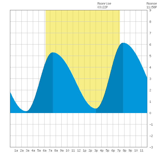 Riverside tide chart for Sunday, September 4, 2022