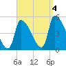 Riverside tide chart for Sunday, September 4, 2022