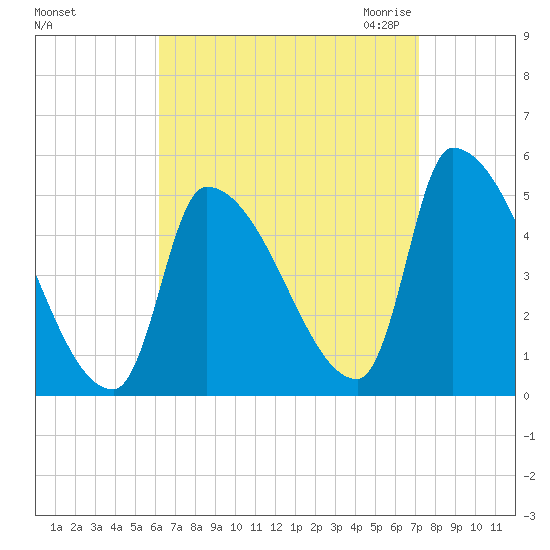 Riverside tide chart for Monday, September 5, 2022