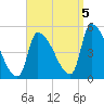 Riverside tide chart for Monday, September 5, 2022