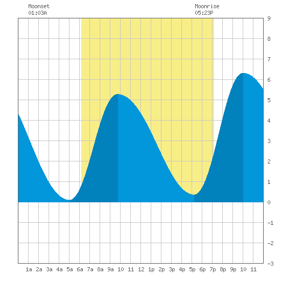 Riverside tide chart for Tuesday, September 6, 2022