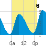 Riverside tide chart for Tuesday, September 6, 2022