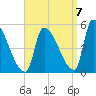 Riverside tide chart for Wednesday, September 7, 2022