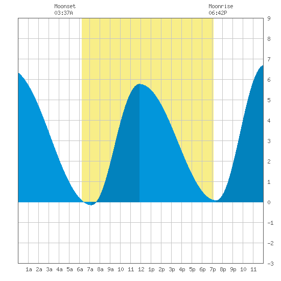 Riverside tide chart for Thursday, September 8, 2022