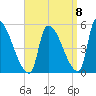 Riverside tide chart for Thursday, September 8, 2022
