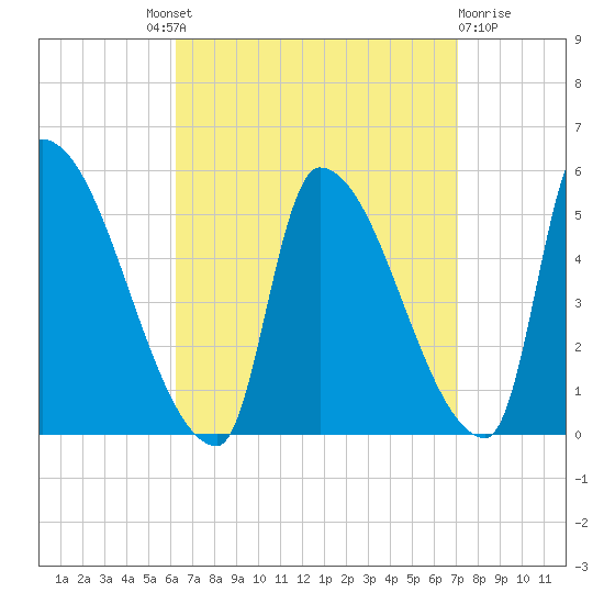 Riverside tide chart for Friday, September 9, 2022