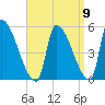 Riverside tide chart for Friday, September 9, 2022