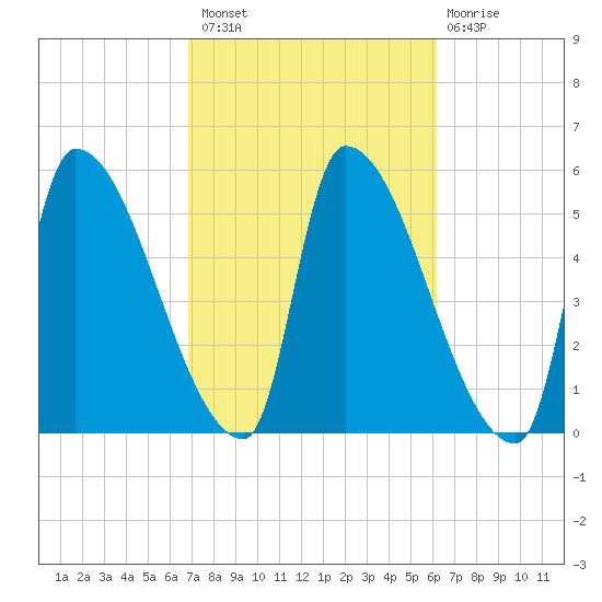 Riverside tide chart for Monday, October 10, 2022