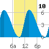 Riverside tide chart for Monday, October 10, 2022