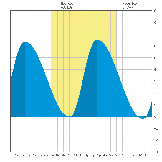 Riverside tide chart for Tuesday, October 11, 2022