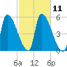 Riverside tide chart for Tuesday, October 11, 2022