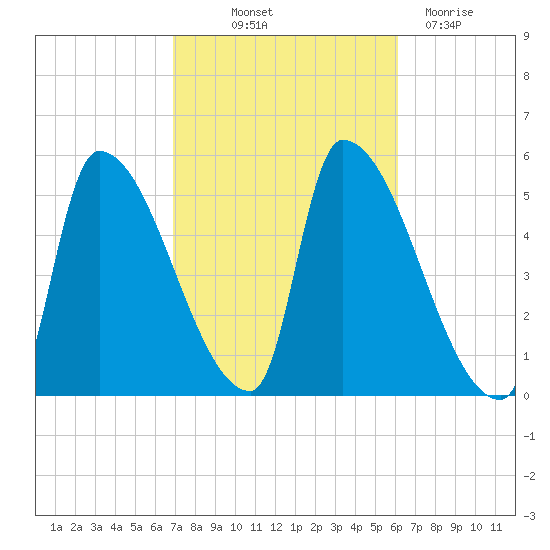 Riverside tide chart for Wednesday, October 12, 2022