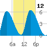 Riverside tide chart for Wednesday, October 12, 2022