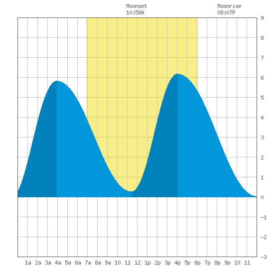 Riverside tide chart for Thursday, October 13, 2022