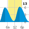 Riverside tide chart for Thursday, October 13, 2022