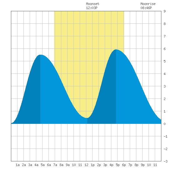 Riverside tide chart for Friday, October 14, 2022