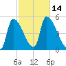 Riverside tide chart for Friday, October 14, 2022