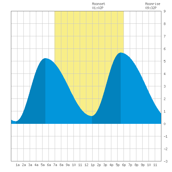 Riverside tide chart for Saturday, October 15, 2022