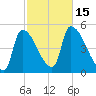 Riverside tide chart for Saturday, October 15, 2022