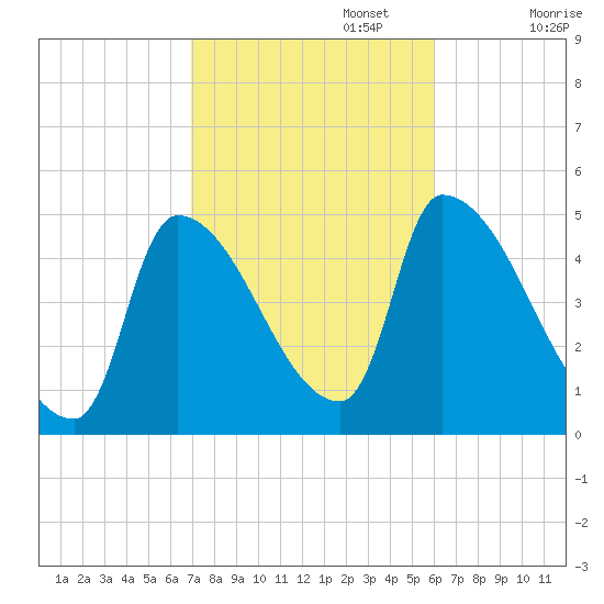 Riverside tide chart for Sunday, October 16, 2022