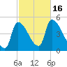 Riverside tide chart for Sunday, October 16, 2022