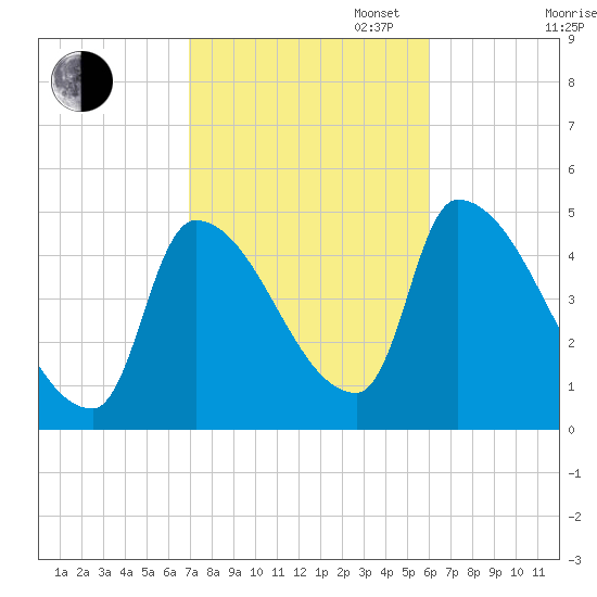Riverside tide chart for Monday, October 17, 2022