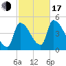 Riverside tide chart for Monday, October 17, 2022