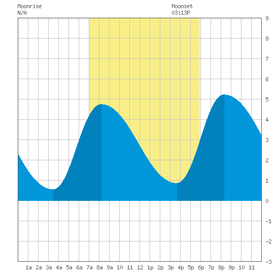 Riverside tide chart for Tuesday, October 18, 2022