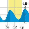 Riverside tide chart for Tuesday, October 18, 2022