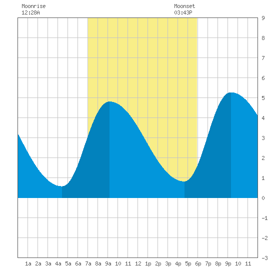 Riverside tide chart for Wednesday, October 19, 2022