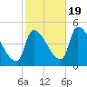 Riverside tide chart for Wednesday, October 19, 2022