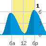 Riverside tide chart for Saturday, October 1, 2022