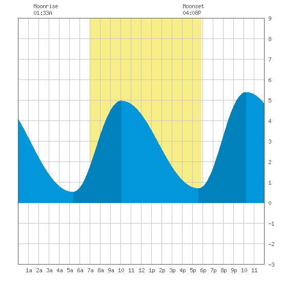 Riverside tide chart for Thursday, October 20, 2022