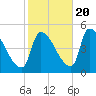 Riverside tide chart for Thursday, October 20, 2022