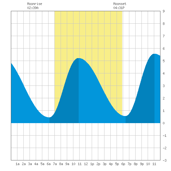 Riverside tide chart for Friday, October 21, 2022